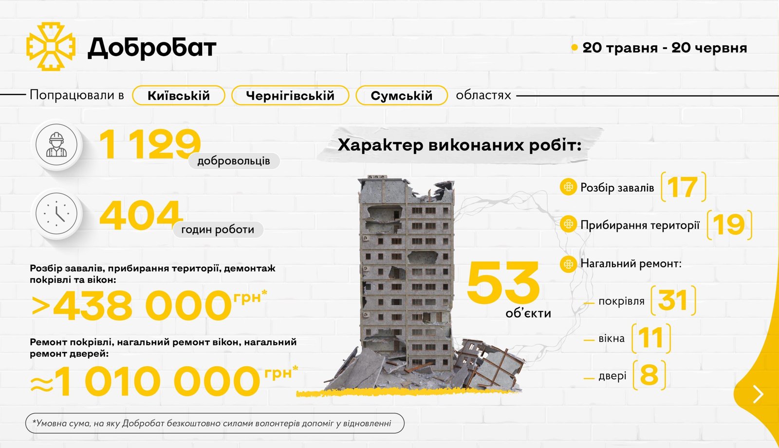 1129 волонтерів, 404 години роботи, 53 об’єкти – місяць роботи очима команди «Добробату»