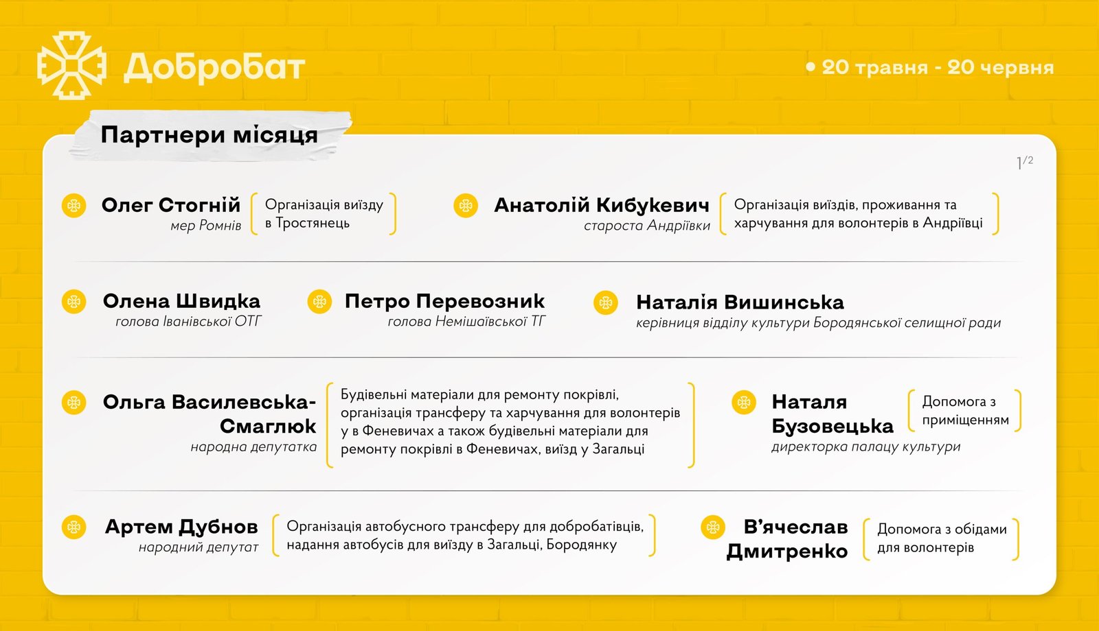 1129 волонтерів, 404 години роботи, 53 об’єкти – місяць роботи очима команди «Добробату»