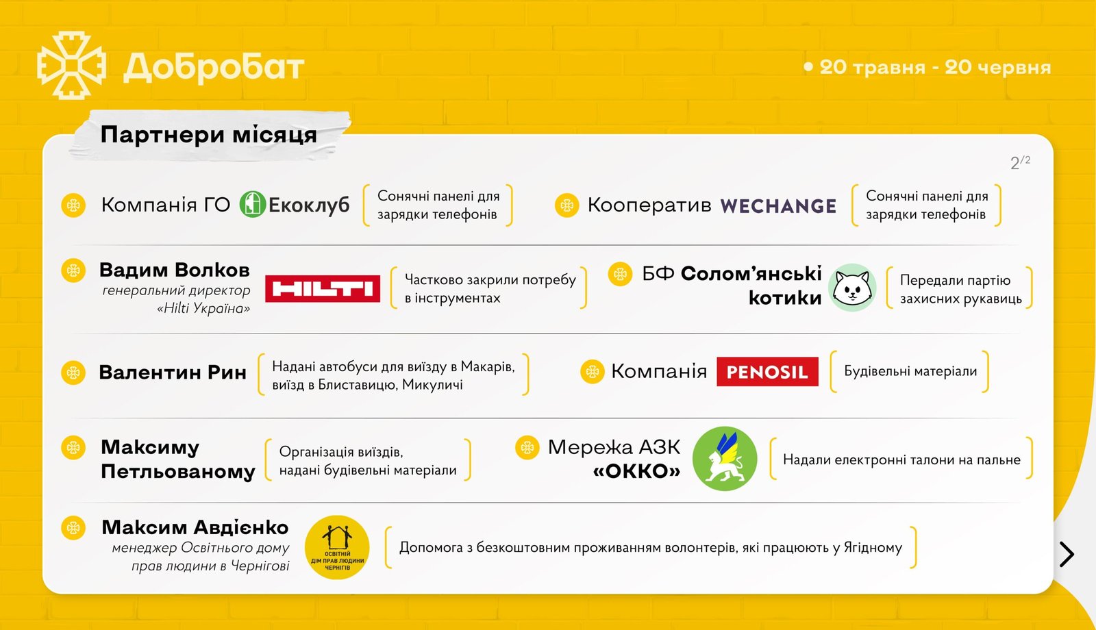 1129 волонтерів, 404 години роботи, 53 об’єкти – місяць роботи очима команди «Добробату»
