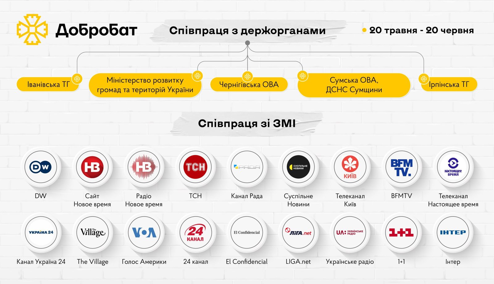 1129 волонтерів, 404 години роботи, 53 об’єкти – місяць роботи очима команди «Добробату»