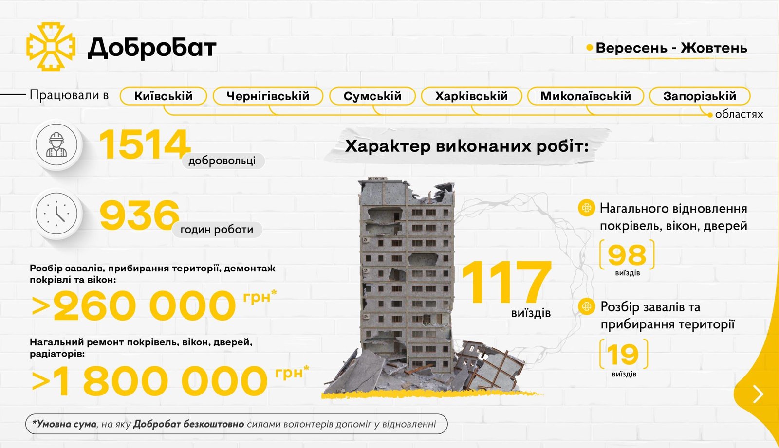 Speaking the language of numbers about the country’s urgent recovery: Dobrobat reports on reconstruction month