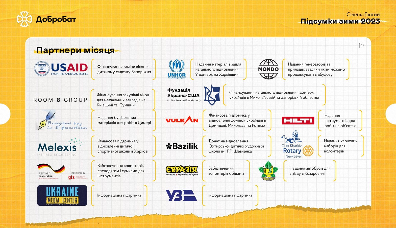 150 visits, almost 1,500 volunteers, and 1,200 hours of urgent reconstruction in seven regions of the country: Dobrobat sums up the results of the two winter months of 2023
