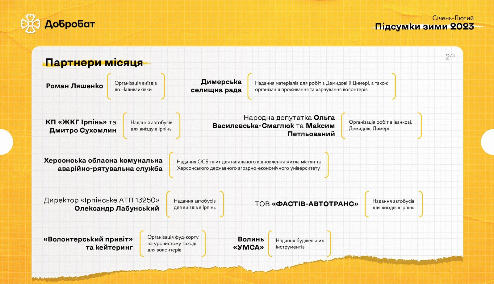 150 visits, almost 1,500 volunteers, and 1,200 hours of urgent reconstruction in seven regions of the country: Dobrobat sums up the results of the two winter months of 2023