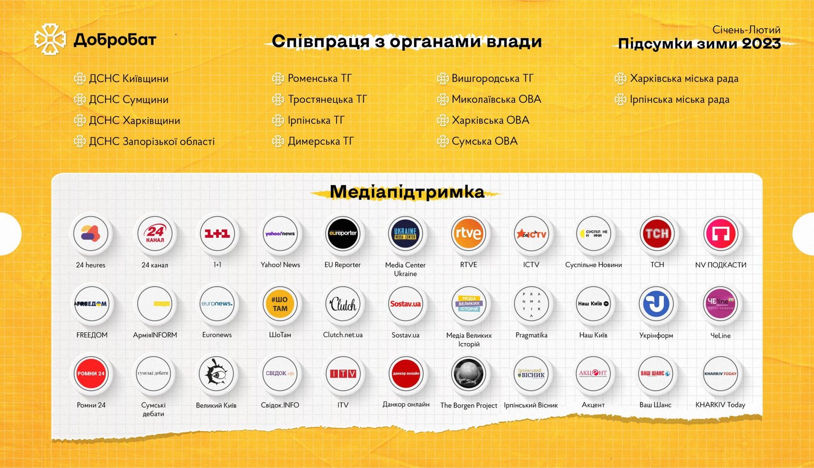 150 visits, almost 1,500 volunteers, and 1,200 hours of urgent reconstruction in seven regions of the country: Dobrobat sums up the results of the two winter months of 2023
